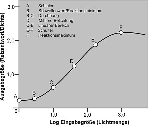allg. Charakteristik-Kurve