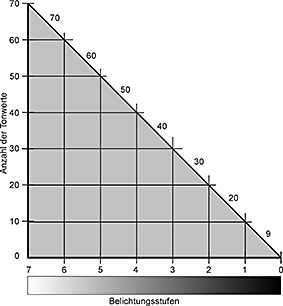 Diagramm zur Ermittlung der im Print wahrnehmbaren Tonwerte